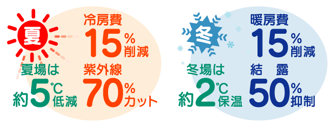 夏は冷房費15％削減、紫外線70％カット。冬は暖房費15％削減、結露50％抑制。