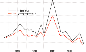 遮熱測定結果